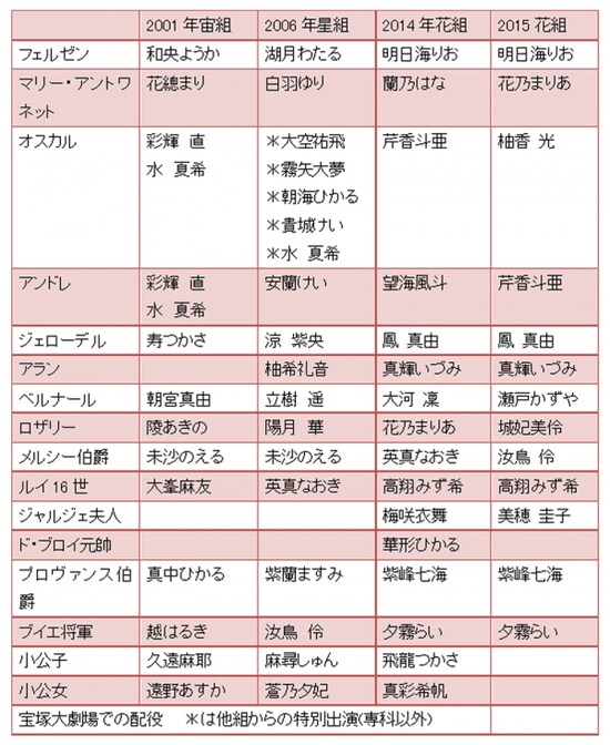 宝塚グランドロマン『ベルサイユのばら―フェルゼンとマリー・アントワネット編―』歴代　主な配役