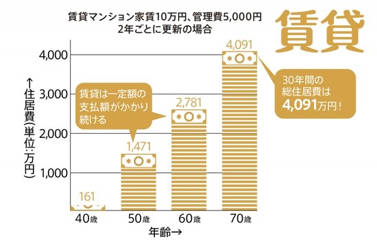 賃貸