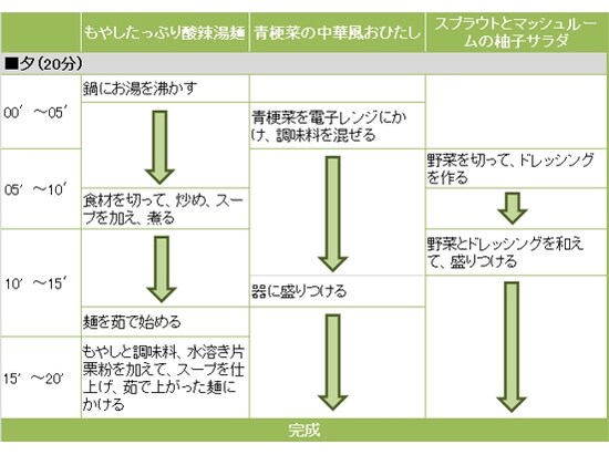 もやしたっぷり酸辣湯麺定食の段取り