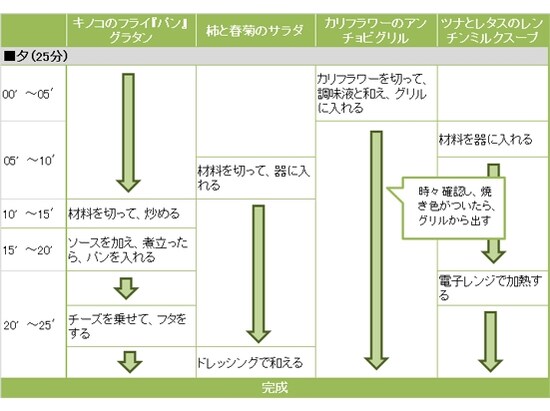 キノコのフライ"パン"グラタン定食の段取り
