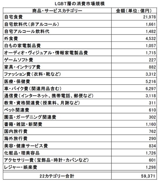 注1）市場規模算定に当たっては、家計調査・家計消費状況調査（いずれも総務省）のデータ、および世帯数に関しては「国勢調査」（総務省）を参考にした。 注2）市場規模は単独世帯と2人以上世帯のそれぞれについて算出し合計した。