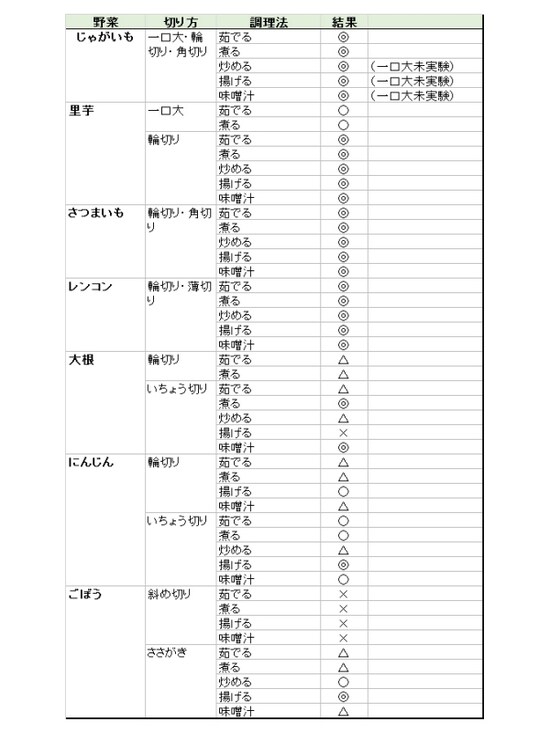 根菜の冷凍保存の実験結果一覧