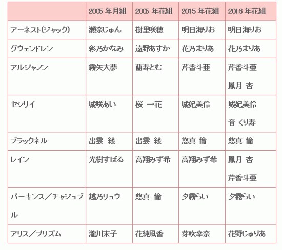 『Ernest in Love』歴代主な配役
