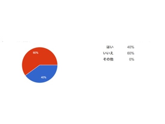女性に聞いた！「義理チョコを贈る際、ホワイトデーのお返しに期待しますか？」