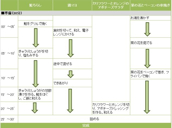 華やか鮭ちらし花見弁当の段取り