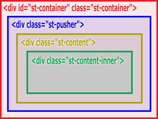 div要素4つを使って4階層を作っているだけ