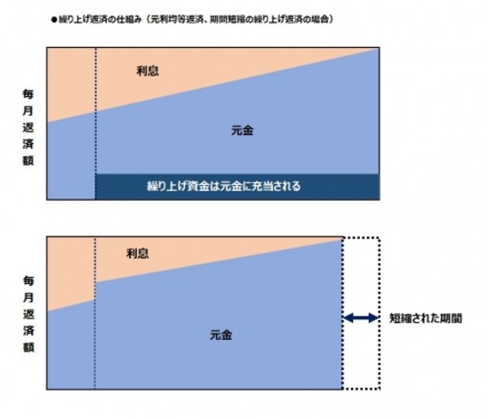 繰り上げ返済の仕組み