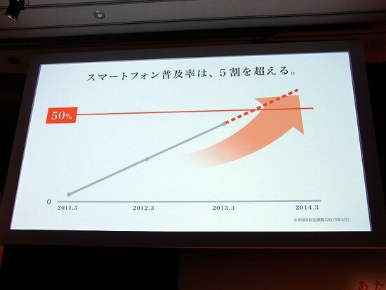 5割を超えたスマートフォン普及率