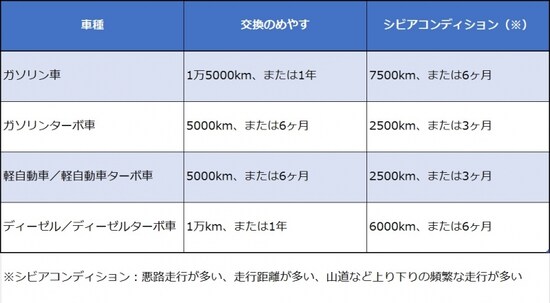画像 3 5 車のオイル交換にかかる時間や費用 交換時期の目安は カーメンテナンス All About