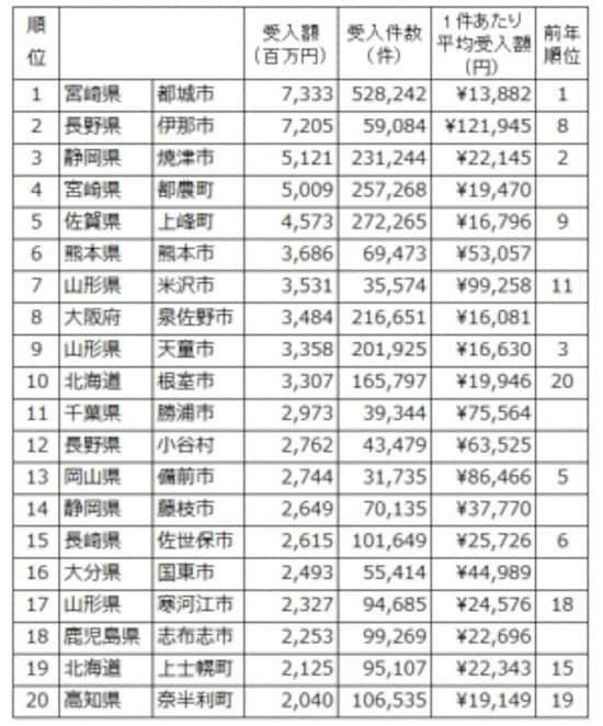 平成28年度のふるさと納税受入額の多い自治体トップ20。受け入れ件数や1件あたりの受入額は自治体によって大きく変わる (「ふるさと納税に関する現況調査結果(平成29年7月4日 総務省自治税務局市町村税課調べ)より、筆者が編集したもの。 ※クリックで拡大