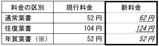 郵便はがき料金の値上げ