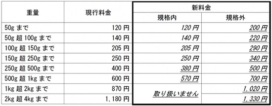 定形外郵便の料金改定