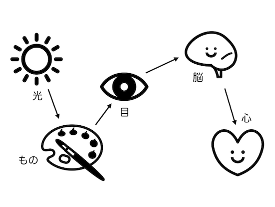 目の前に色があるのではなく、私たちは、人間の目が知覚する光（電磁波）を色として認識します。
