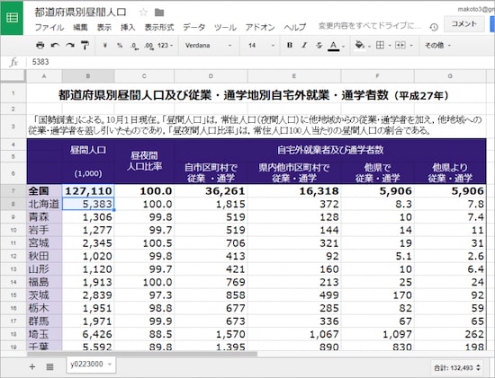 47都道府県の昼間の人口を調査したデータです