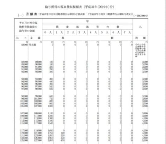源泉徴収税額表抜粋（出典：国税庁)