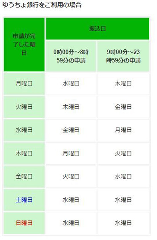  ゆうちょ銀行を利用した場合の振込スケジュール