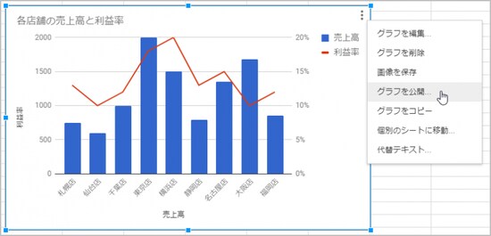 1.グラフをクリックして選択したら、右上のボタンをクリックします。 2.メニューが表示されたら［グラフを公開］を選択します。