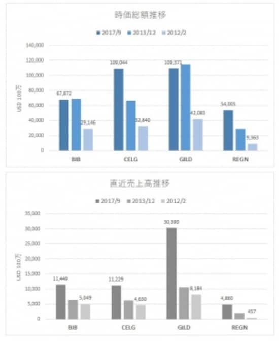 ?今こそ注目したい四大バイオ銘柄!