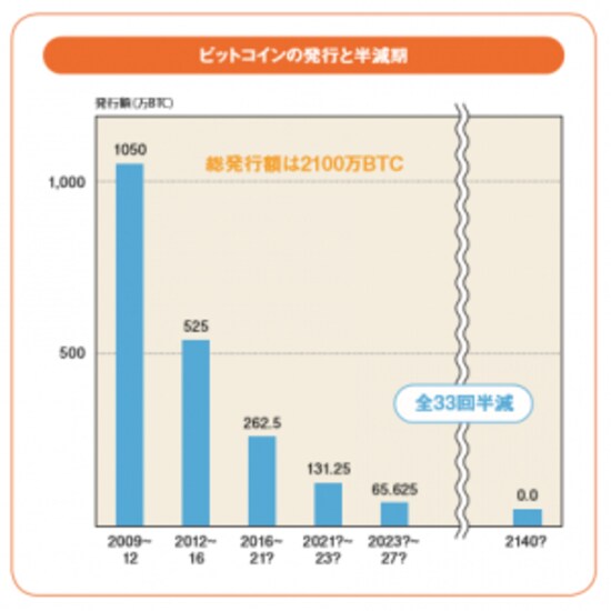 ビットコインの発行と半減期