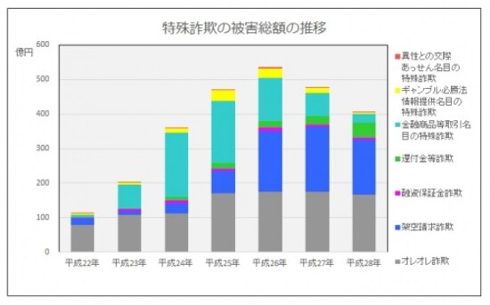 特殊詐欺の被害総額の推移