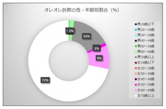 オレオレ詐欺被害者の性・年齢別割合