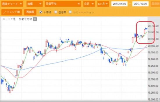 日経平均株価チャート。会社四季報オンラインより
