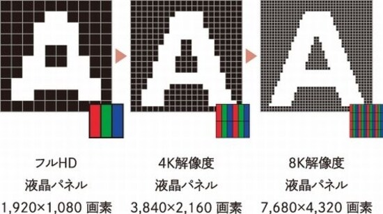 8Kの密度イメージ（出典：シャープ製品サイト）