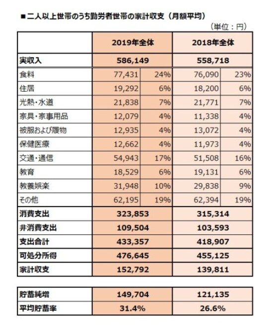 二人以上世帯のうち勤労者世帯の家計収支(月額平均)