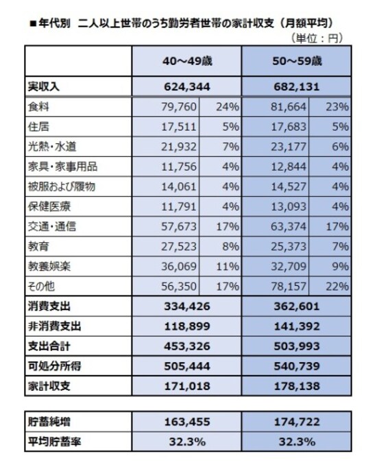 年代別 二人以上世帯のうち勤労者世帯の家計収支(月額平均)