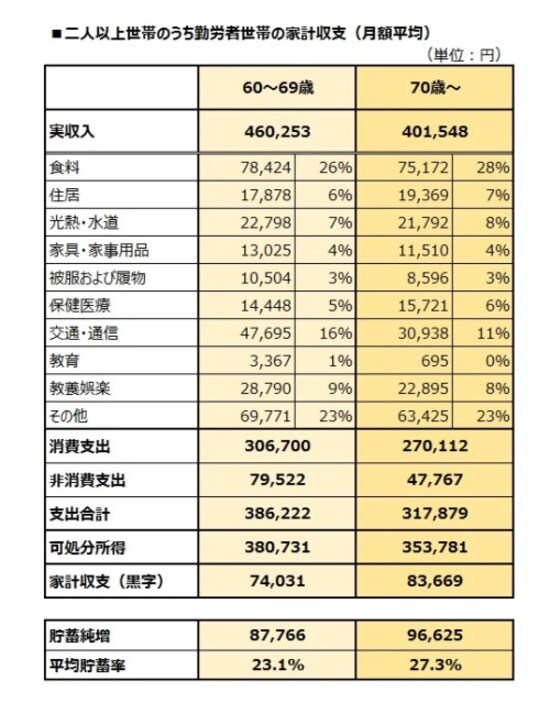 年代別 二人以上世帯のうち勤労者世帯の家計収支(月額平均)