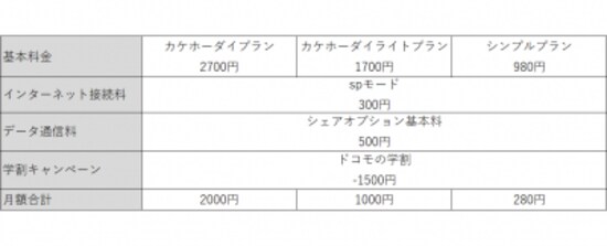 「ドコモの学割」を子回線に適用した場合の料金