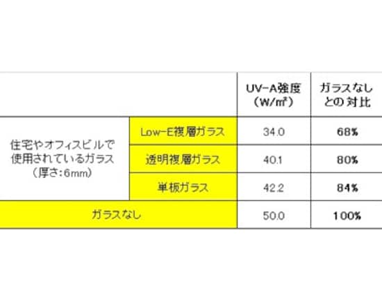 表A:主なガラスによる、紫外線UVA強度のガラスなしとの比較。(東京の5月晴れの日の正午に相当する疑似太陽光にて測定)