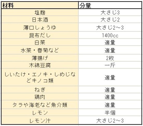 レモン鍋の材料