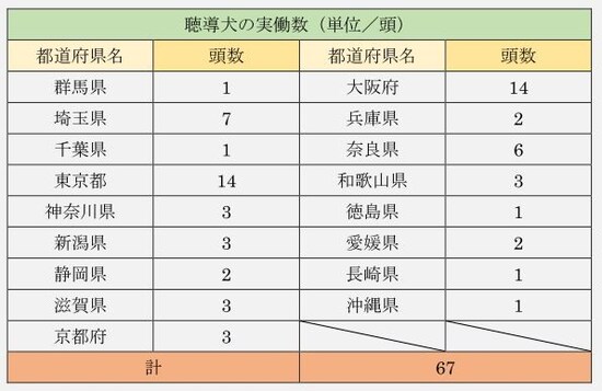 聴導犬の実働数