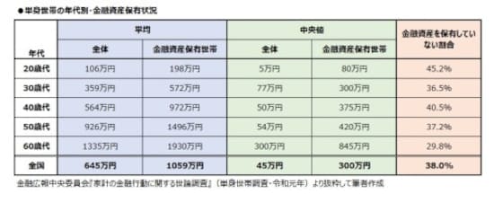 単身世帯の年代別・金融資産保有状況