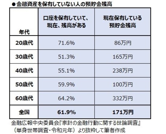 金融資産を保有していない人の預貯金残高