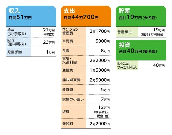 相談者「K子」さんの家計収支データ