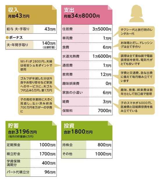 貯蓄達人「クリム」さんの家計収支データ