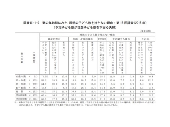 国立社会保障・人口問題研究所　社会保障・人口問題基本調査 ＜結婚と出産に関する全国調査＞第15 回出生動向基本調査結果の概要より抜粋。