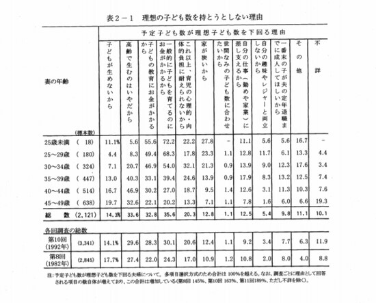 1997年の「思ってより少ない子ども数」になってしまった理由とは。