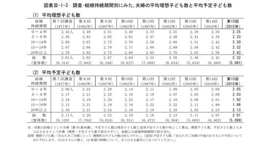 1985年と比べて約3.6倍になった未婚率。
