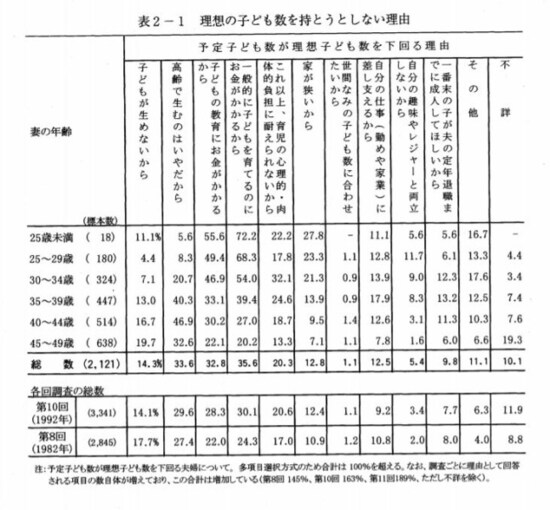  1997年の「思ったより少ない子ども数」になってしまった理由