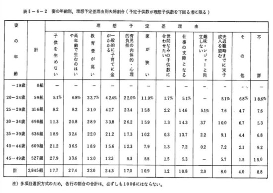 37年前も生まない理由の内訳は同じ