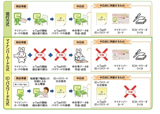 eタックスの簡便化のイメージ図(出典:国税庁)
