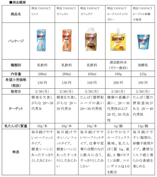 明治タンパクトシリーズ一覧