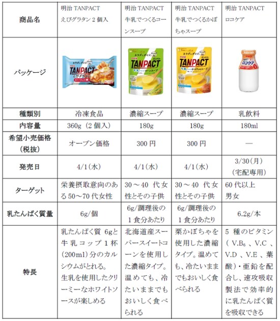 明治タンパクトシリーズ一覧