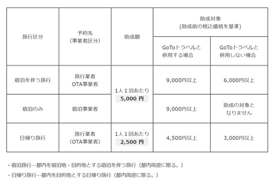「もっとTokyo」の助成額と要件