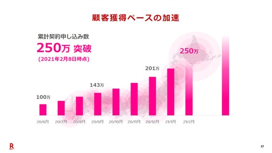 楽天モバイルは「Rakuten UN-LIMIT VI」の発表以降申込数が急増、累計申込数が2021年2月8日に250万、3月9日には300万を突破したという