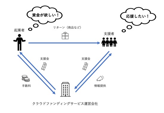 クラウドファンディングの仕組み