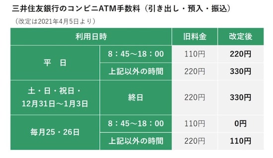三井住友銀行のコンビニATM手数料